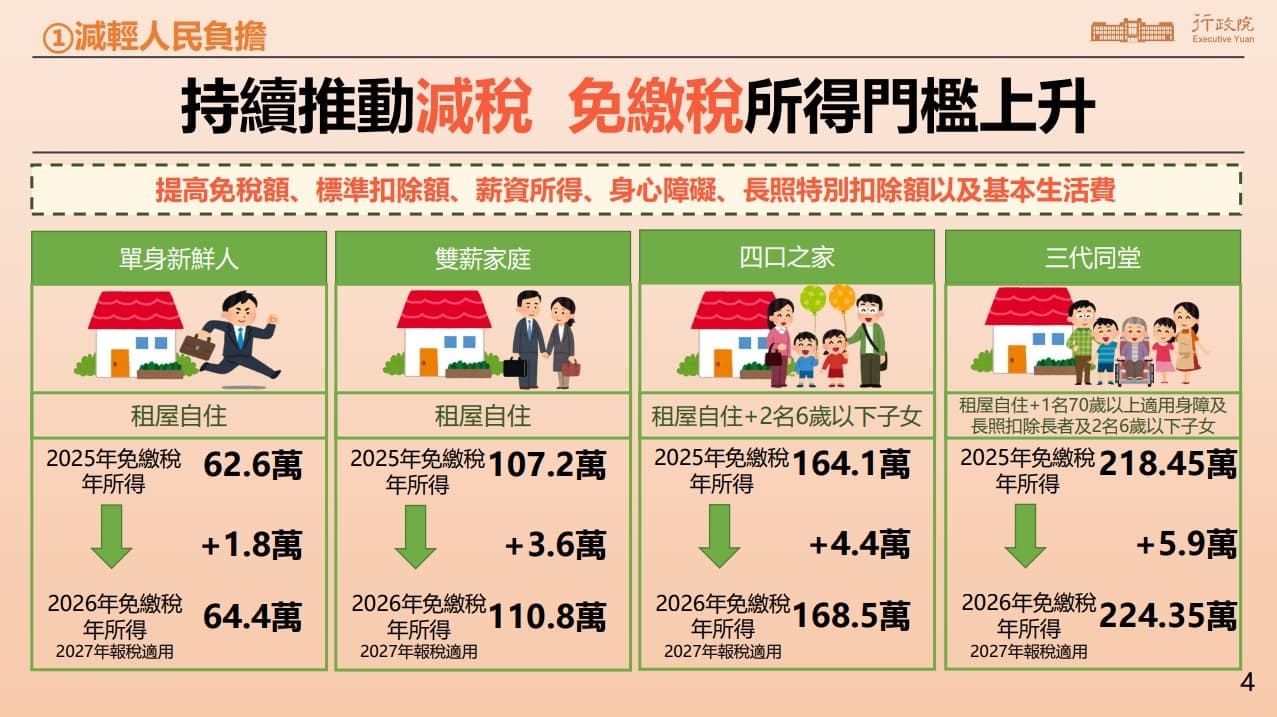 綜所稅免稅額、扣除額再提升(2027報稅適用)。(行政院提供)