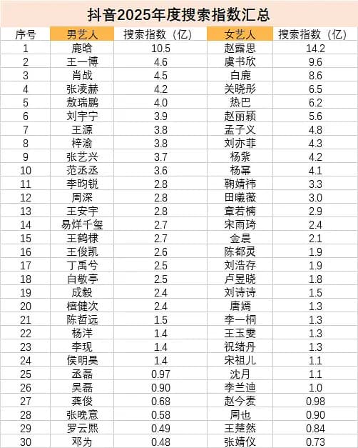 表格可看出去年陸娛的流量生、花代表,以及頂流有哪些人。(微博圖片)