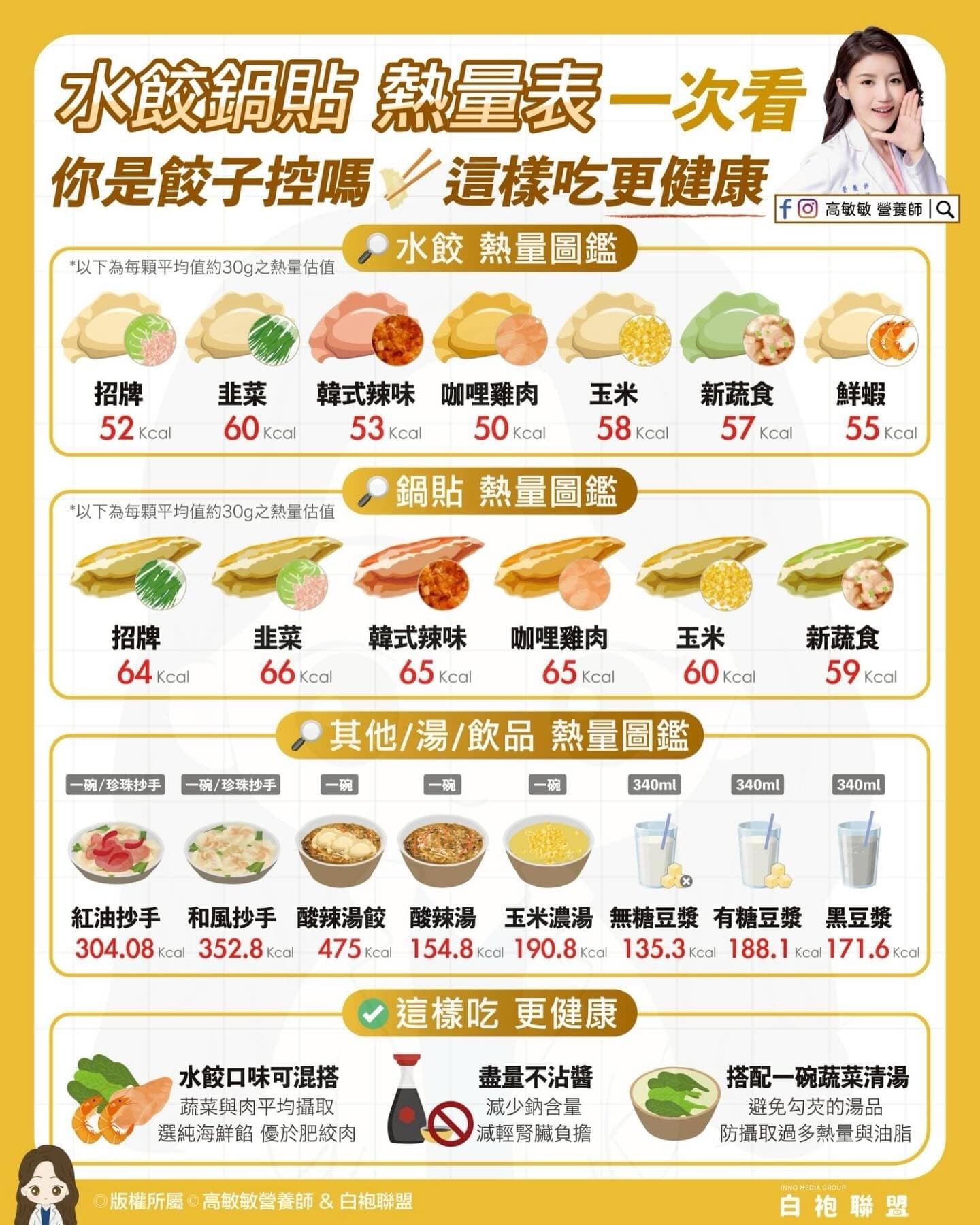 水餃、鍋貼前三名都是韭菜口味,且鍋貼熱量比水餃高。(翻攝自高敏敏臉書)