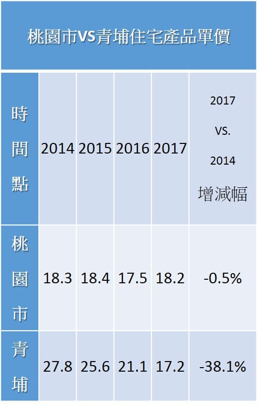 資料來源:內政部實價登錄資料,單位:萬元/坪,台灣房屋智庫製表。