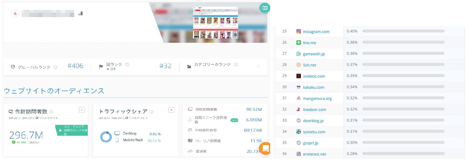 おとね先是從 SimilarWeb 了解漫畫村現在的規模與大致的流量。