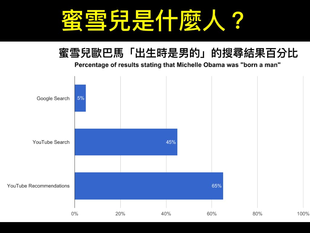夏斯洛的研究發現,輸入「蜜雪兒出生時是男的」,在谷歌搜尋到內容支持這主張的比例是5%,在YouTube推薦內容的支持比例則高達65%。(medium)