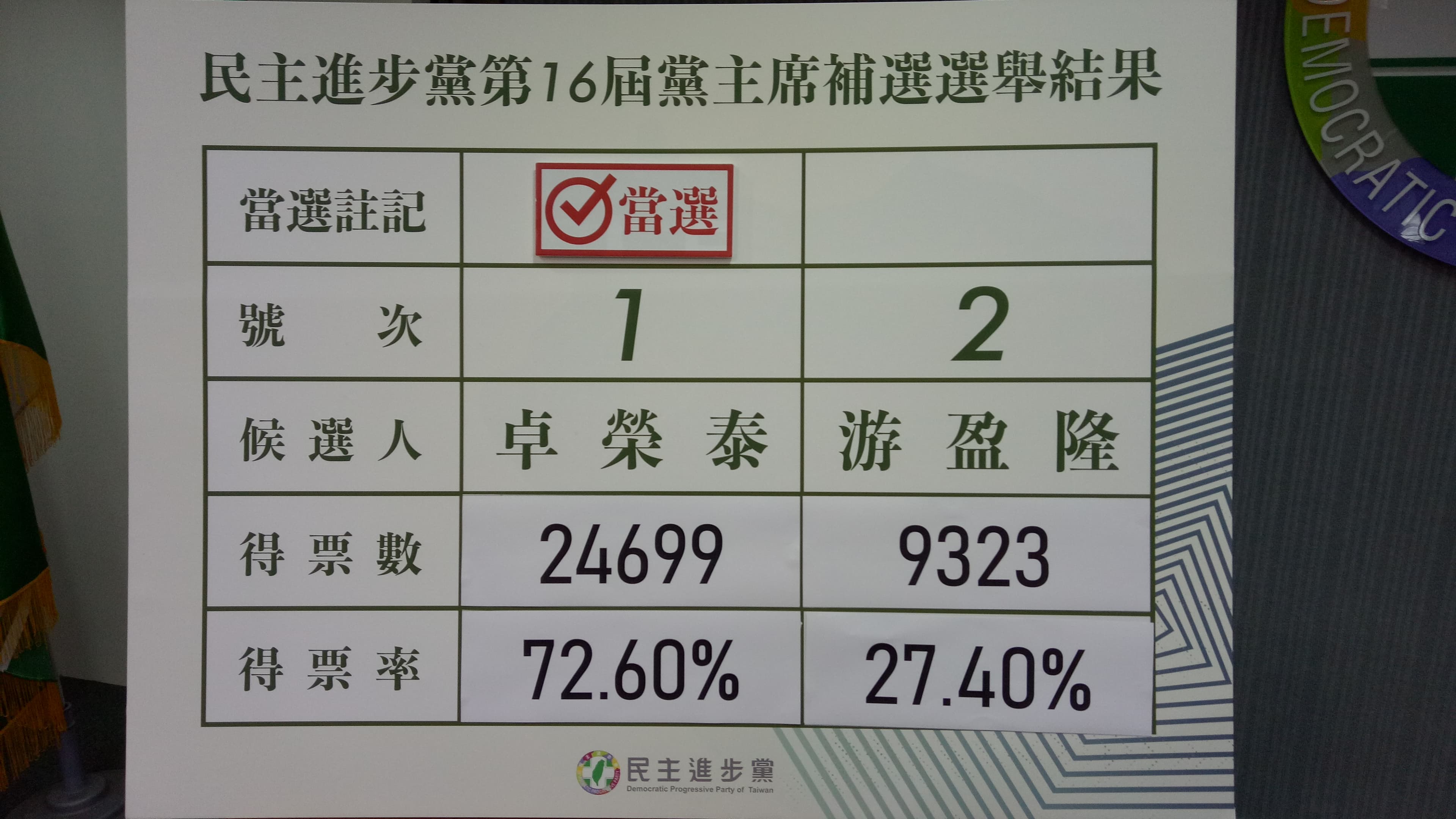 民進黨主席補選結果揭曉,由1號卓榮泰當選。