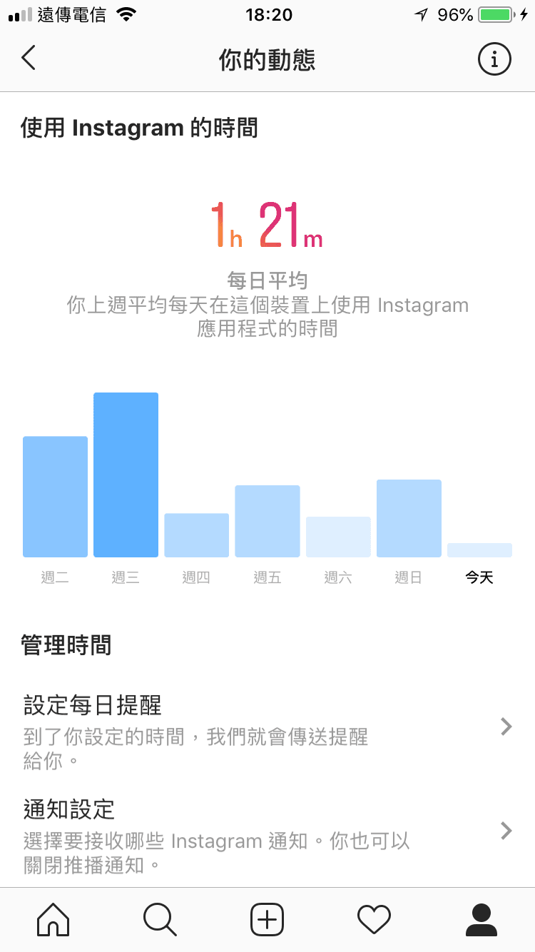 Instagram 告訴你你每天在上面逛了多久的時間、點擊過的廣告動態,卻不會告訴你誰也知道這些事。