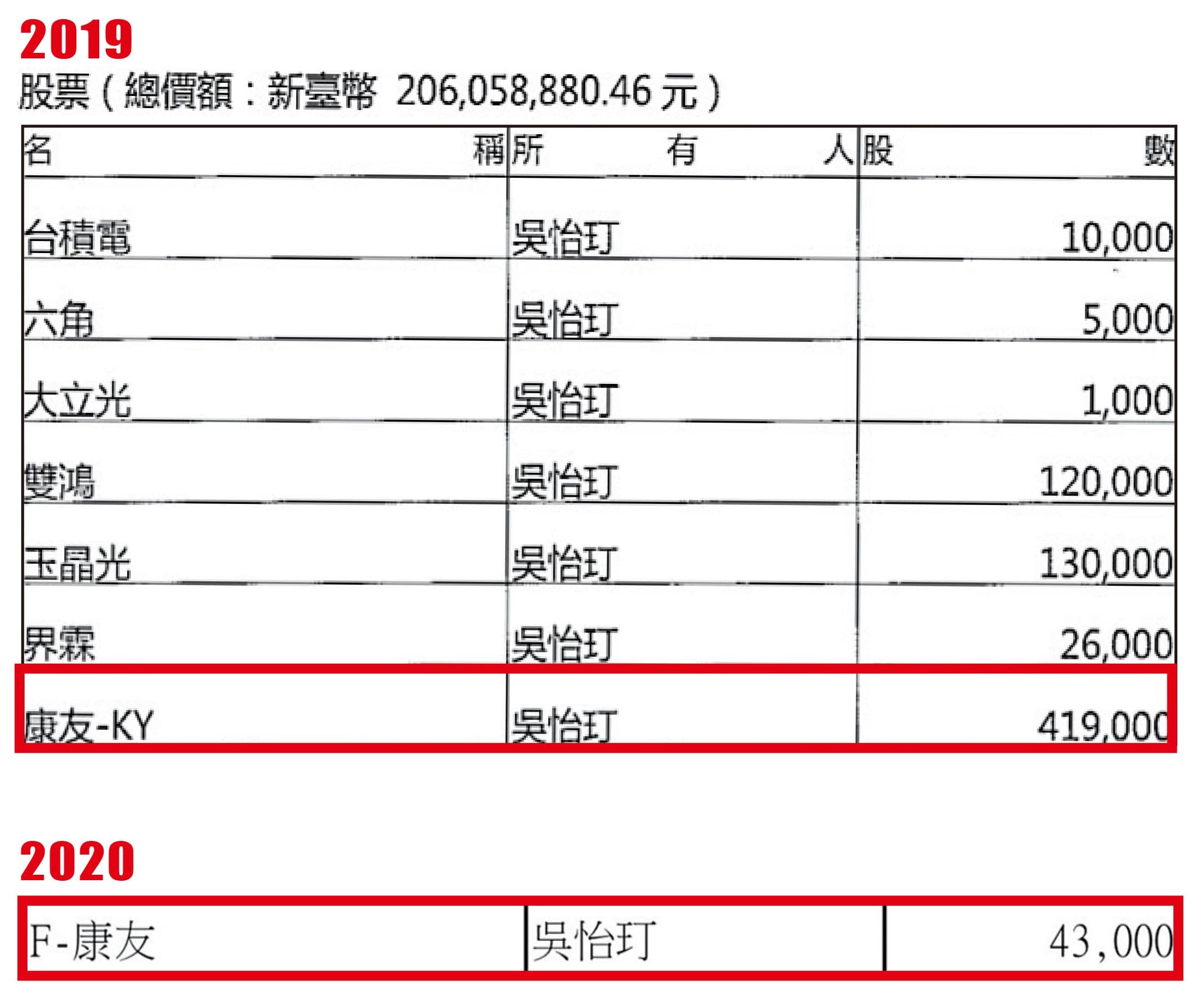 吳怡玎在去年11月財產申報持有419張康友股票,若以均價273元計算,投資金額高達1.14億元,但今年4月申報時只剩43張。
