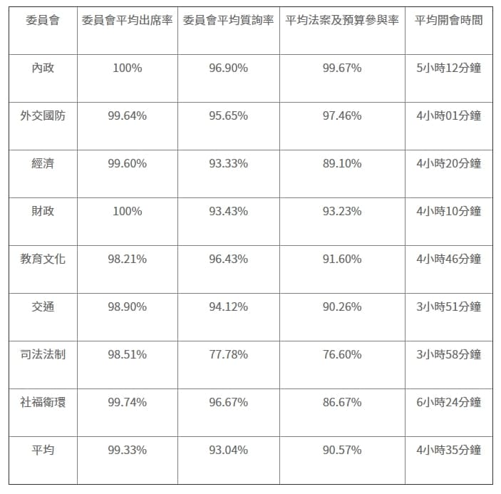 公督盟指出,本會期的平均出席率創下史上新高。(翻攝自公督盟網站)