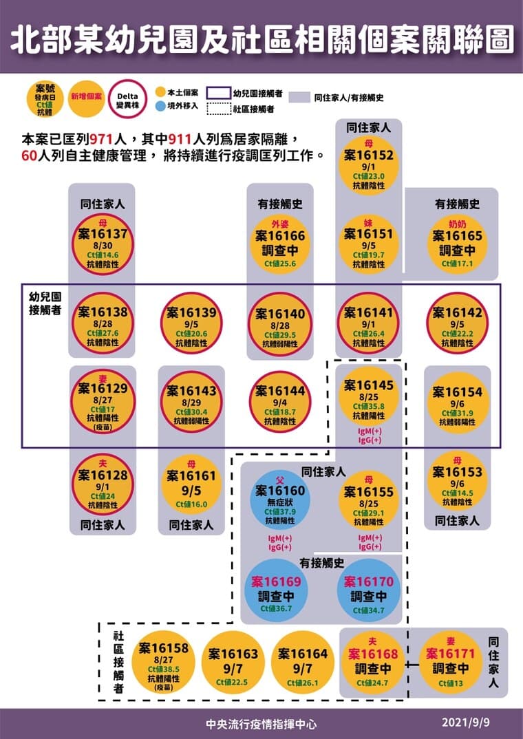新北幼兒園及社區相關個案關聯圖。(指揮中心提供)