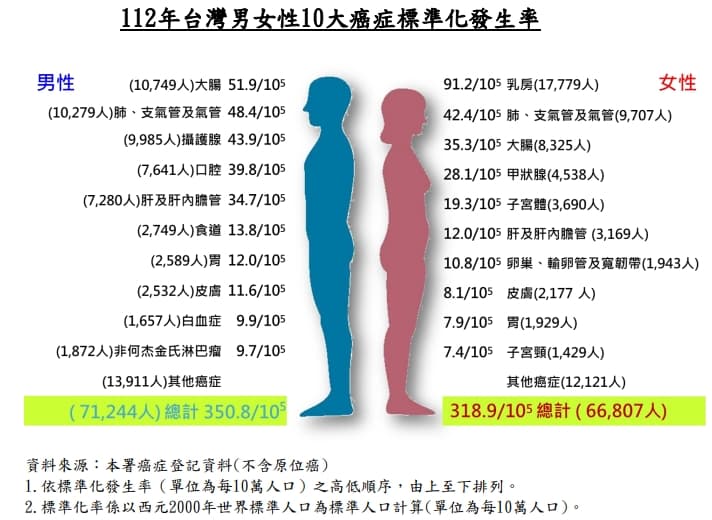 衛福部公布2023年癌症登記報告。(國健署提供)
