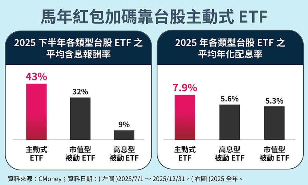 台股各類型ETF績效對比顯示,主動式ETF無論在2025年下半年平均含息報酬率(43.0%)或2025年平均年化配息率(7.9%)表現上,皆顯著優於傳統市值型與高息型被動ETF。(資料來源:CMoney;鏡週刊製表)