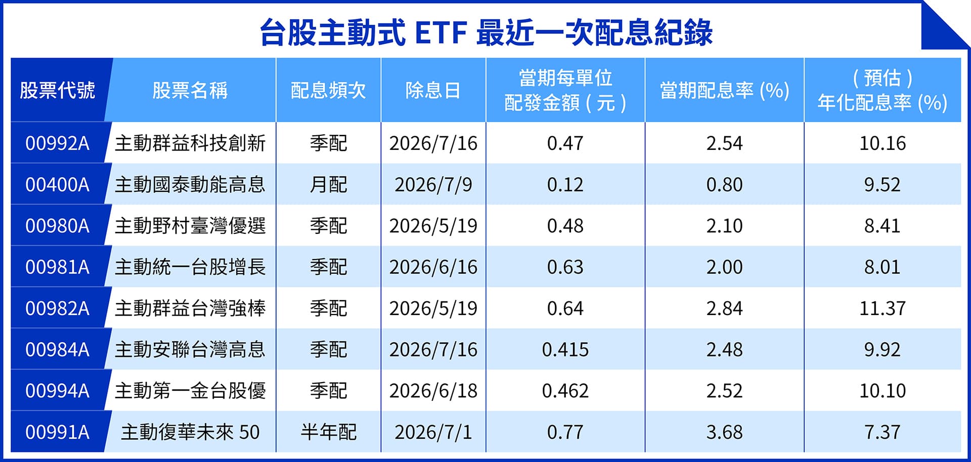 台股主動式ETF最近一次配息紀錄,配息表現十分出色,其中00992A公佈最新配息亮眼。(資料來源:各投信官網,鏡週刊製表;資料日期2026/6/30)