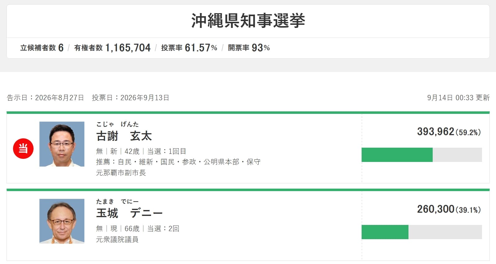 沖繩縣知事選舉結果顯示,古謝玄太擊敗現任知事玉城丹尼成功當選。(翻攝自NHK官網)