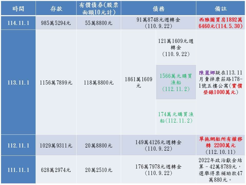 陳麗娜遭爆以無貸款的方式購買美國西雅圖的房產,恐有隱匿財產、金流等爭議。(翻攝《狼與羊的午餐投票》粉專)