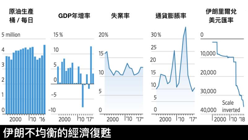 資料來源:華爾街日報,BP Statistical Review;IMF;FactSet。