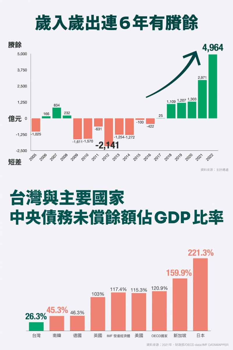 政府歲入歲出賸餘（2005-2022）、台灣與主要國家政府債務比較（民進黨提供）