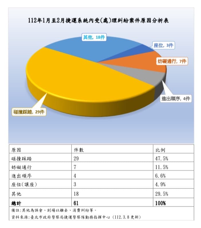 據捷警隊統計2023年1月至2月,捷運系統內因細故釀成糾紛案件。(警方提供)